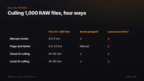 Comparison table of four culling methods for 1,000 RAW files: manual review, flags and labels, cloud AI culling, and local AI culling, by time taken, whether bursts are grouped, and whether photos leave your drive.