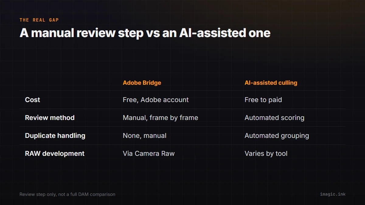 Comparison table of Adobe Bridge and AI-assisted culling across cost, review method, duplicate handling, and RAW development.