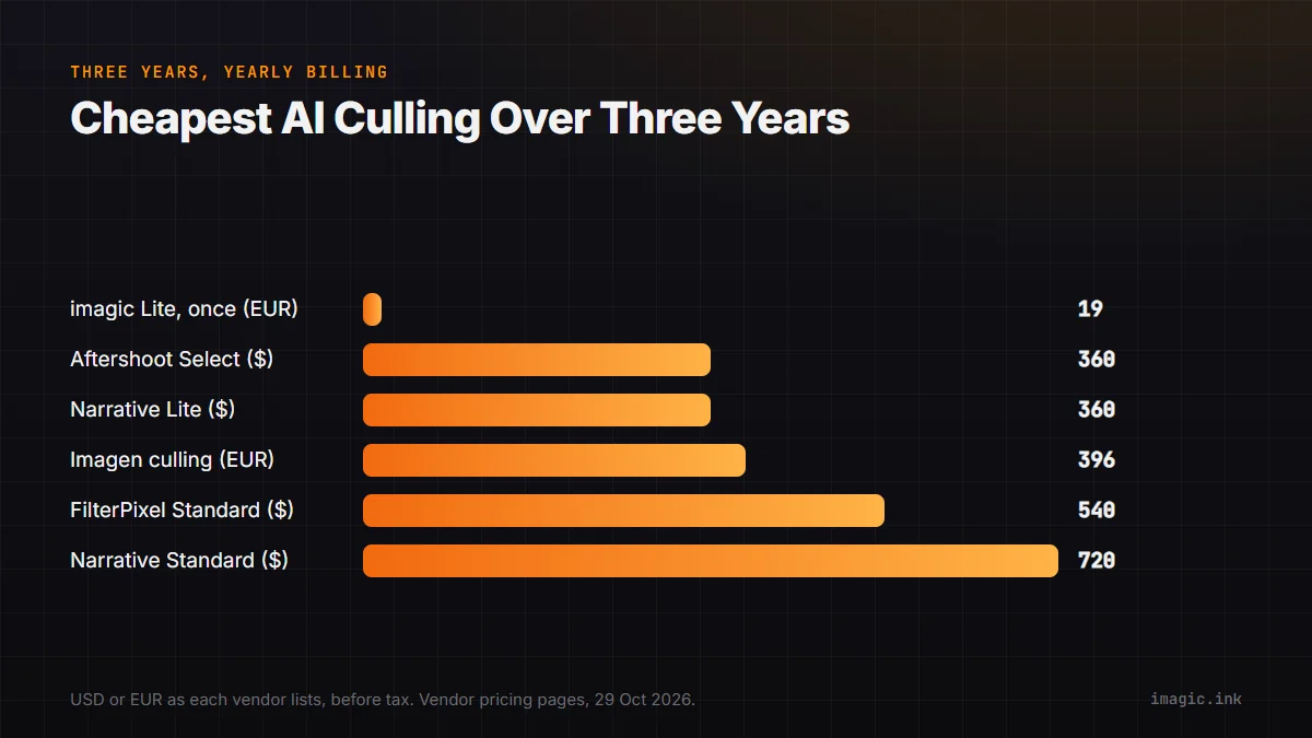 Three years of the cheapest AI culling plan: imagic Lite EUR 19 once, Aftershoot Select $360, Narrative Lite $360, Imagen culling EUR 396, FilterPixel Standard $540, Narrative Standard $720.
