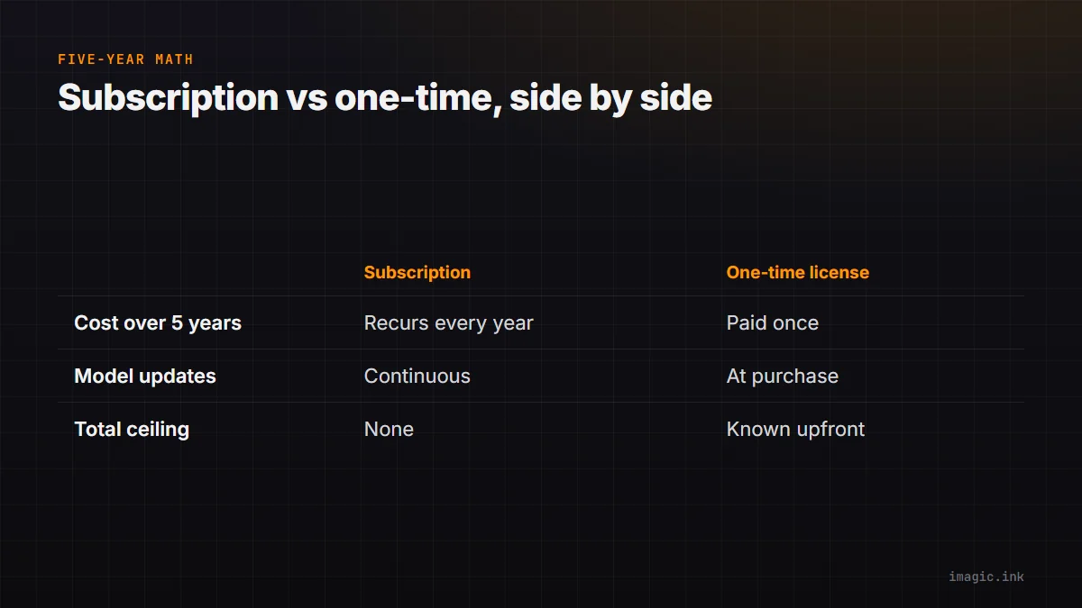 Comparison of a subscription and a one-time license by five-year cost, model updates, and total ceiling.