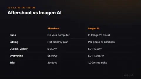 Comparison of Aftershoot and Imagen AI by where culling runs, how editing is charged, culling-only price, unlimited price and trial.