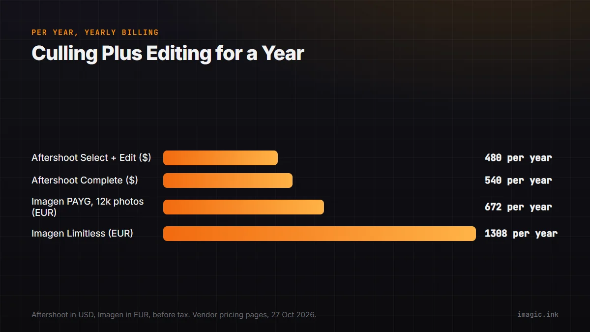 Yearly cost for culling plus editing: Aftershoot Select + Edit $480, Aftershoot Complete $540, Imagen pay-as-you-go for 12,000 edited photos about EUR 672, Imagen Limitless EUR 1,308.