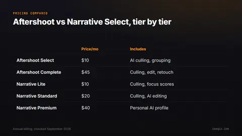 Comparison table of Aftershoot and Narrative Select pricing tiers, from $10/month culling-only plans up to $45 bundled and $40 personal-profile tiers.
