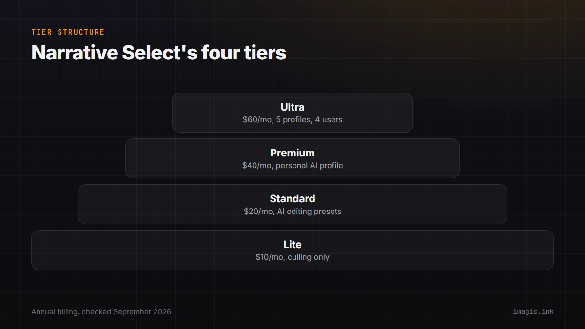 Tiered diagram of Narrative Select's four plans from Ultra ($60/month, 5 AI profiles, 4 users) down to Lite ($10/month, culling only).
