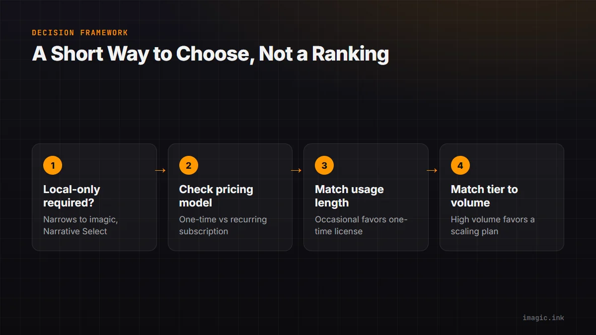 Flow of a short decision framework for choosing between the five AI culling tools.