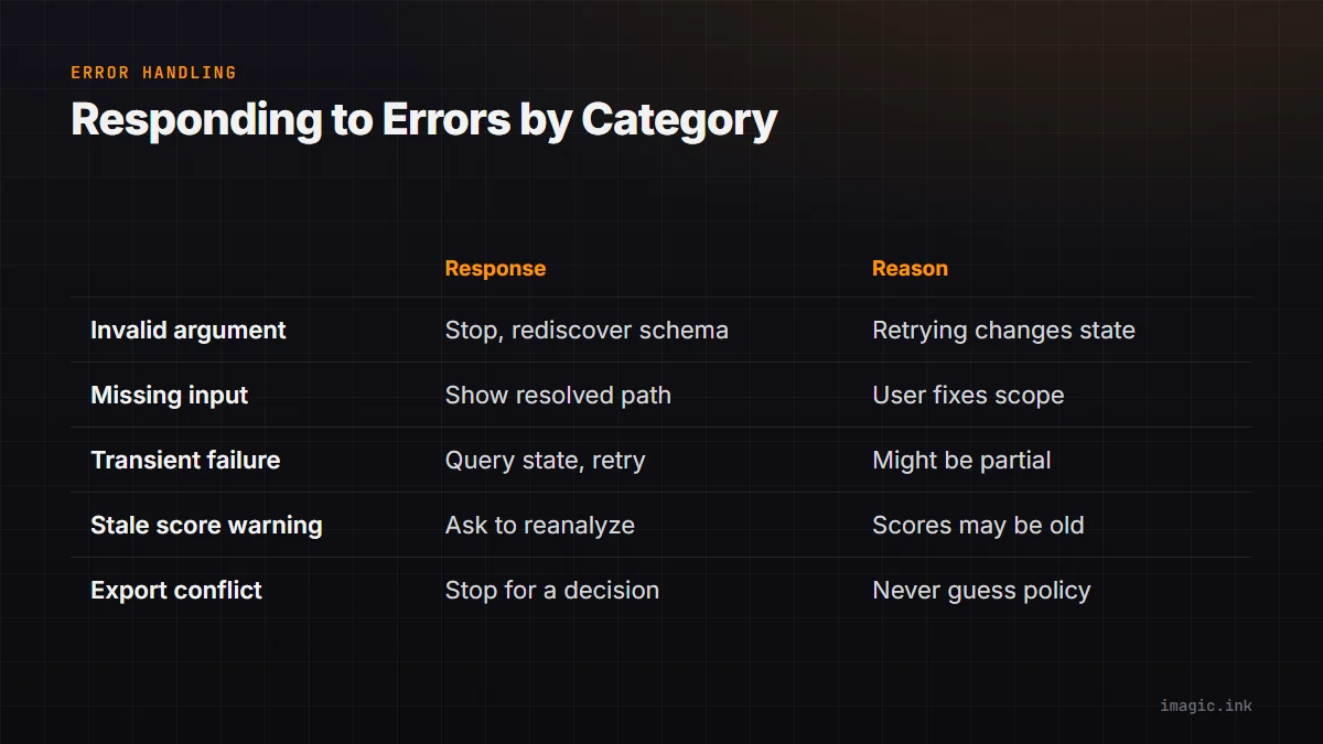 Comparison of five error categories in headless automation and the correct response to each, from invalid arguments to export conflicts.