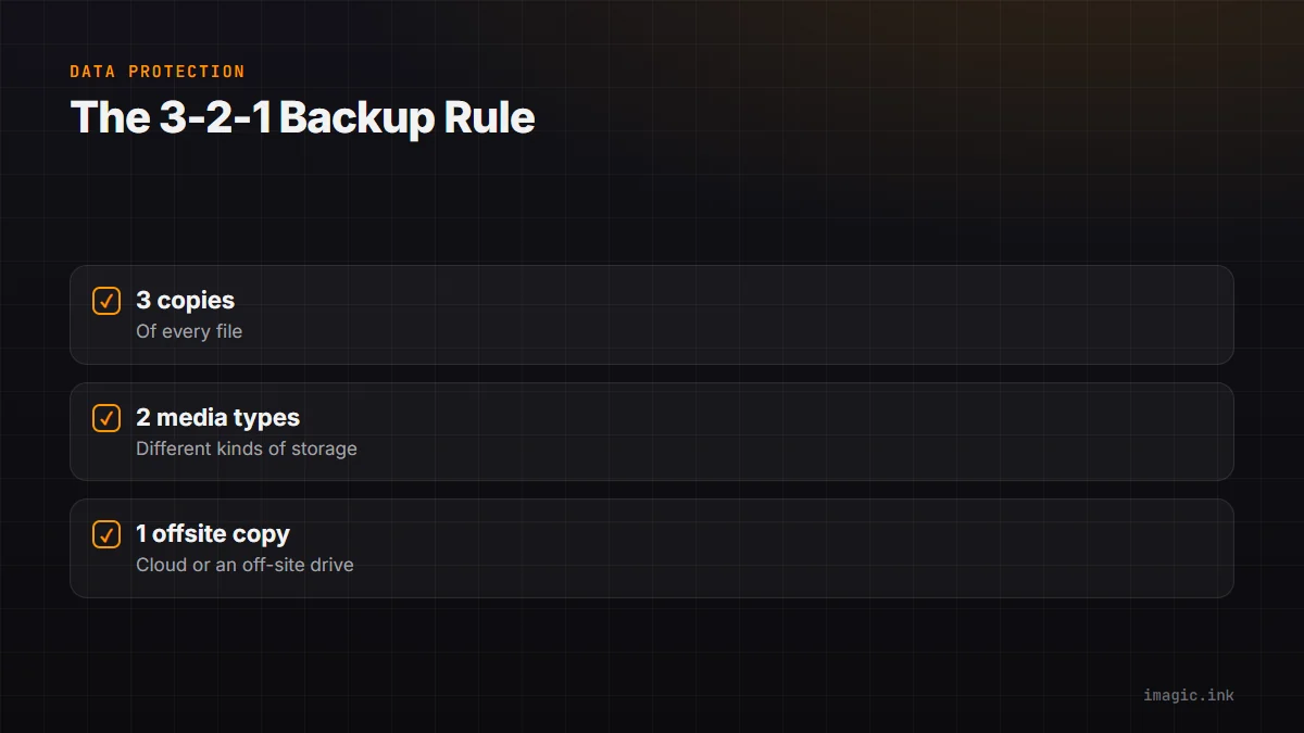 Checklist of the 3-2-1 backup rule: three copies, two media types, one offsite copy.