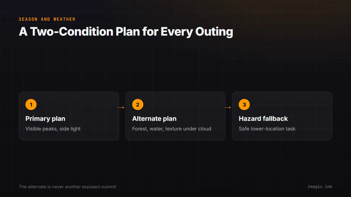 Flow diagram of a two-condition field plan: a primary plan for clear light and an alternate for cloud, with a hazard fallback