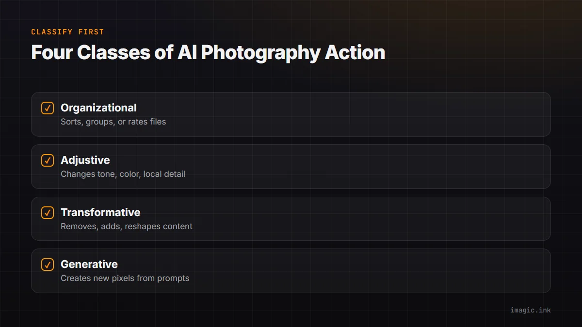 Checklist of the four action classes used to classify an AI photography use before debating the tool: organizational, adjustive, transformative, generative.