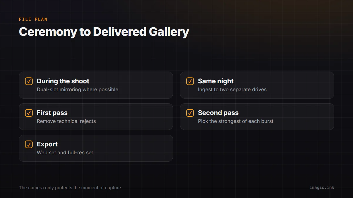Checklist of the file-management plan from ceremony to delivered gallery: mirroring, ingest, two cull passes, editing, export
