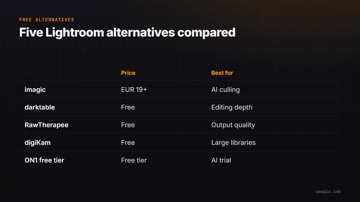 Comparison table of five free or low-cost Lightroom alternatives by price and best use: imagic, darktable, RawTherapee, digiKam, and ON1's free tier.