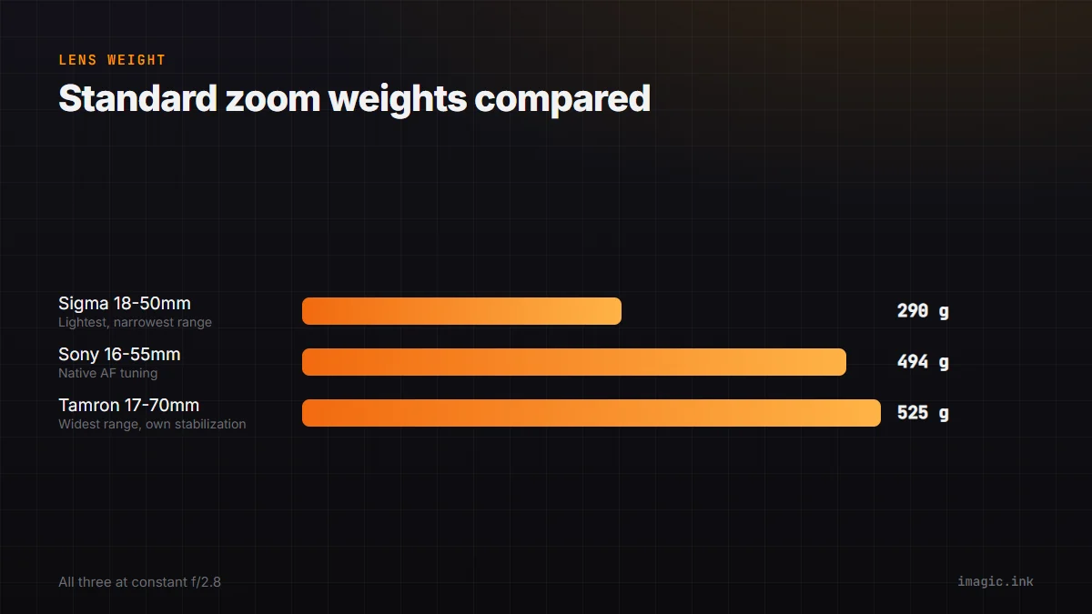 Bar chart comparing the weight of three Sony A6700 standard zoom lenses: Sigma 18-50mm F2.8 at 290g, Sony 16-55mm F2.8 G at 494g, and Tamron 17-70mm F2.8 at 525g.