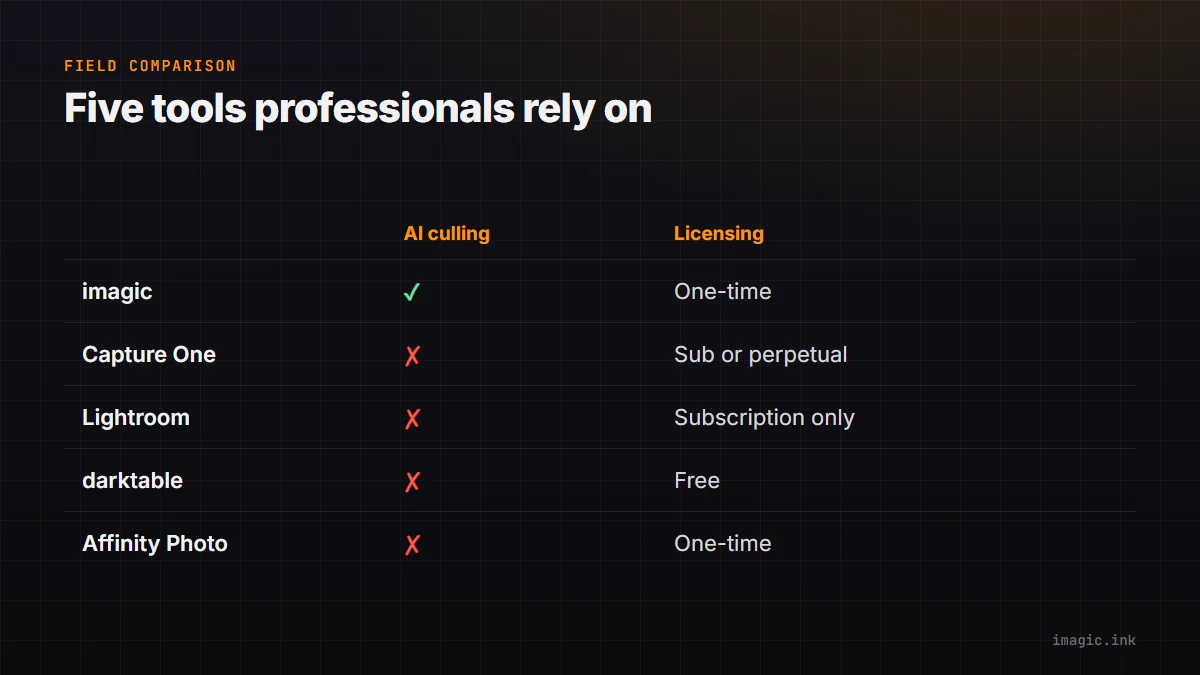 Comparison table of five professional editing tools by AI culling and licensing: imagic, Capture One, Lightroom, darktable, and Affinity Photo.