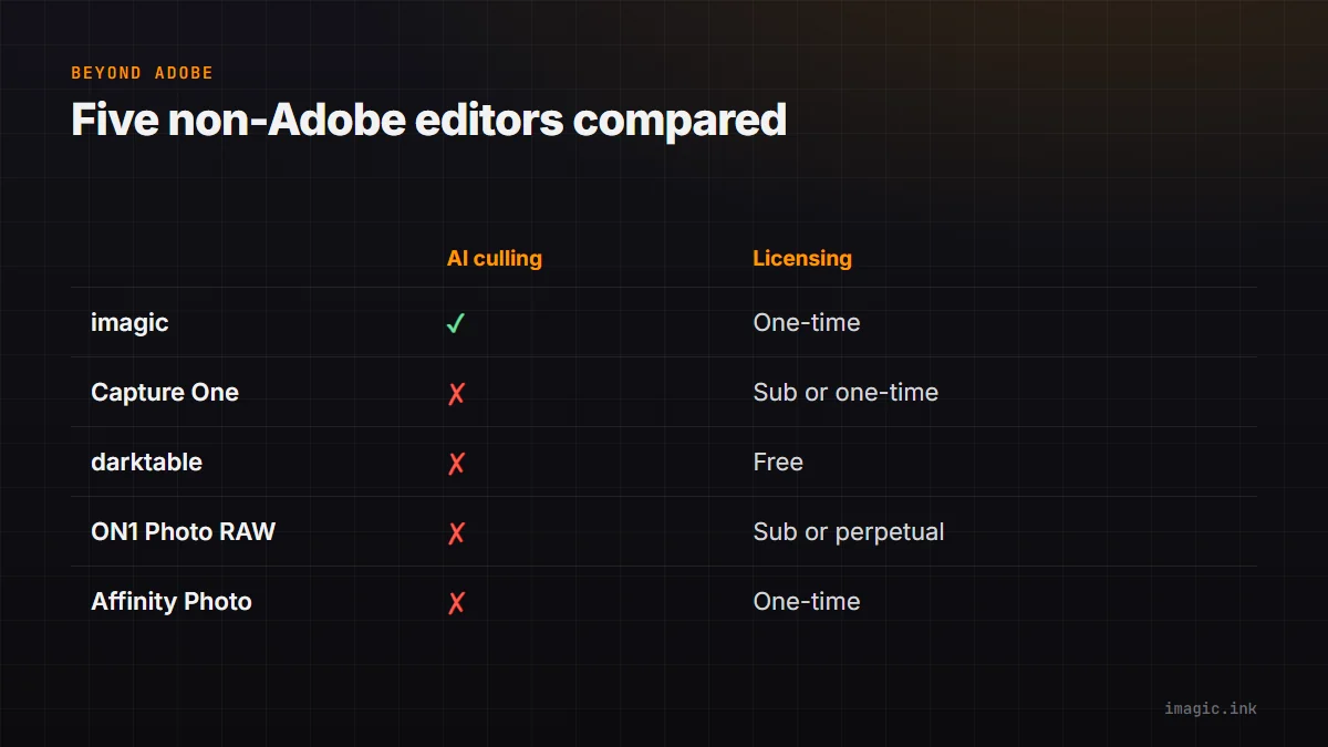 Comparison table of five non-Adobe editors by AI culling and licensing: imagic, Capture One, darktable, ON1, and Affinity Photo.
