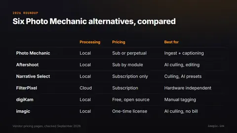 Comparison table of six Photo Mechanic alternatives (Photo Mechanic, Aftershoot, Narrative Select, FilterPixel, digiKam, imagic) across processing location, pricing model, and what each is best for.