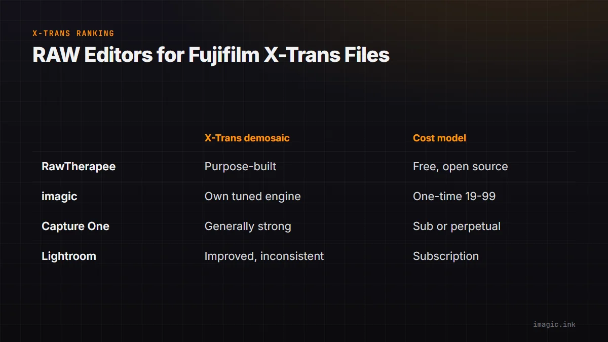 Ranking table of RAW editors by X-Trans demosaic quality and cost model.