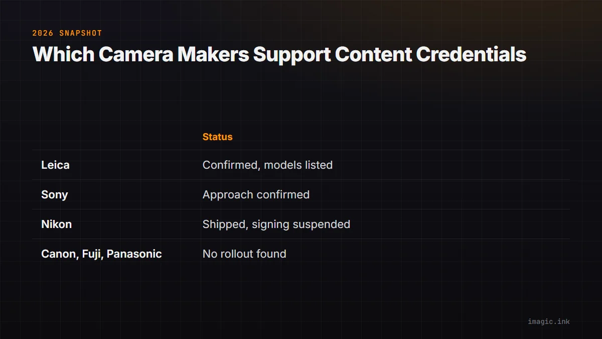 Comparison of Content Credentials rollout status across four camera manufacturers: Leica, Sony, Nikon, and Canon/Fujifilm/Panasonic.