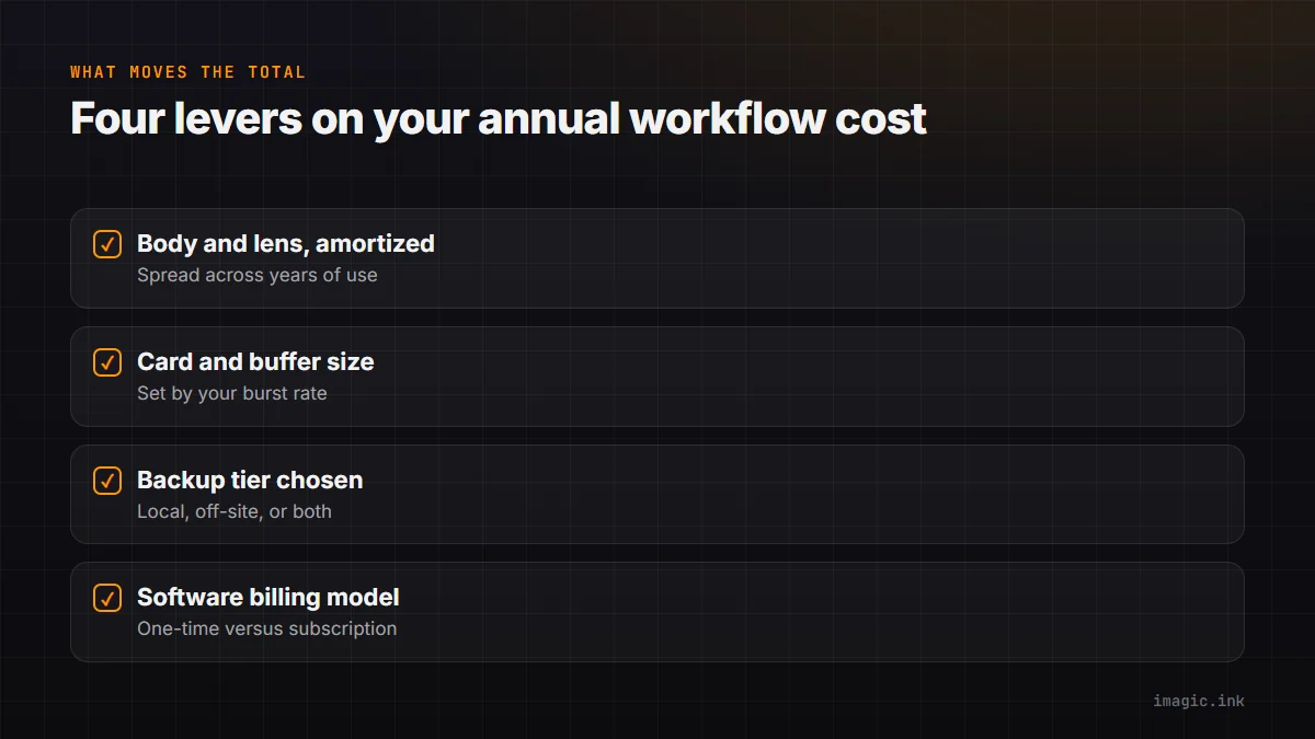 Checklist of what drives a photography workflow's annual total: hardware amortization, cards, backup tier, and software model.