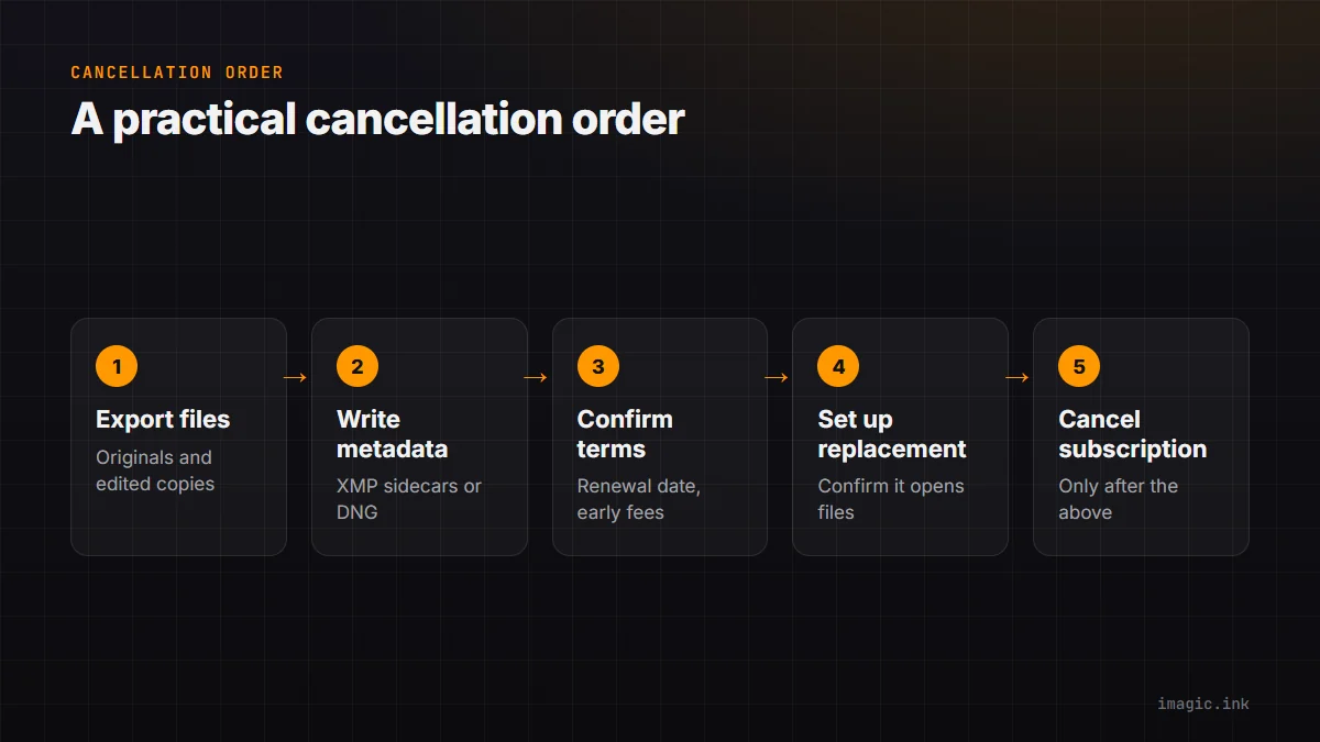 Five-step order for cancelling an Adobe subscription safely: export files, write metadata, confirm terms, set up replacement, cancel.