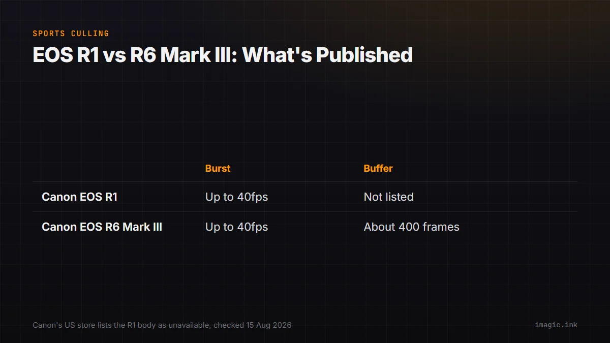 Comparison table of the Canon EOS R1 and EOS R6 Mark III showing published burst rate and buffer depth