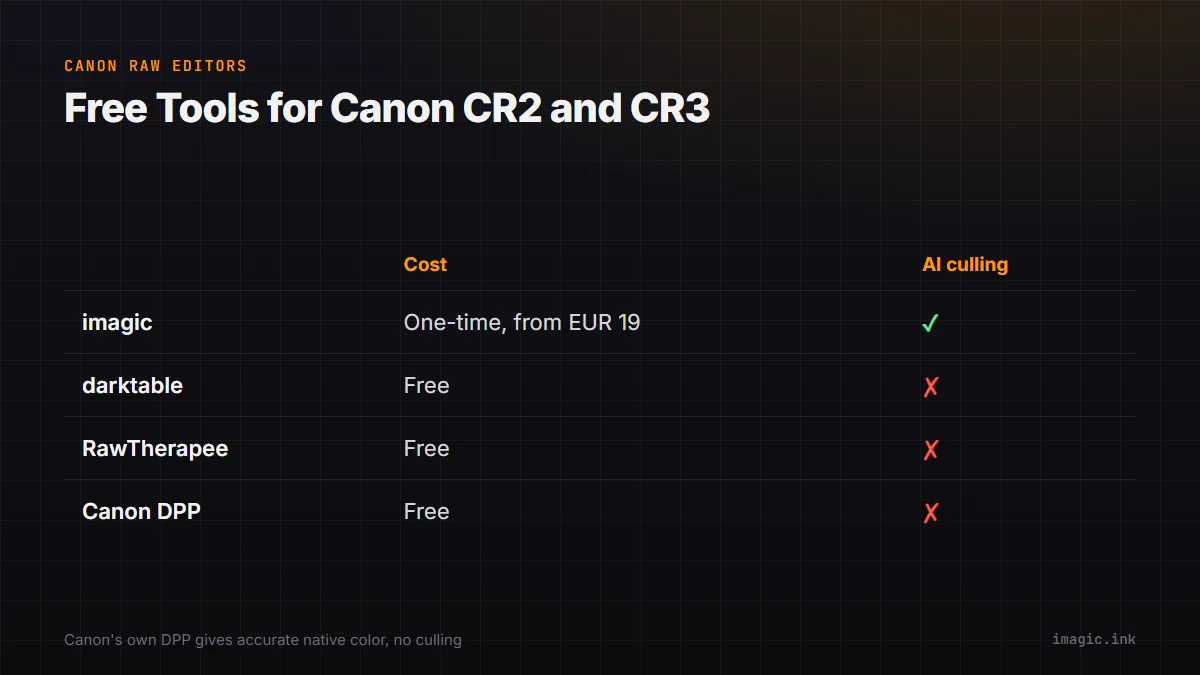Comparison table of four Canon RAW tools by cost and whether they include AI culling