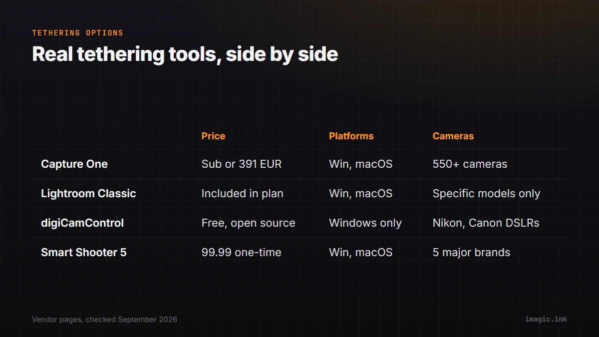 Comparison table of Capture One, Lightroom Classic, digiCamControl, and Smart Shooter 5 across price, platforms, and camera support for tethered shooting.