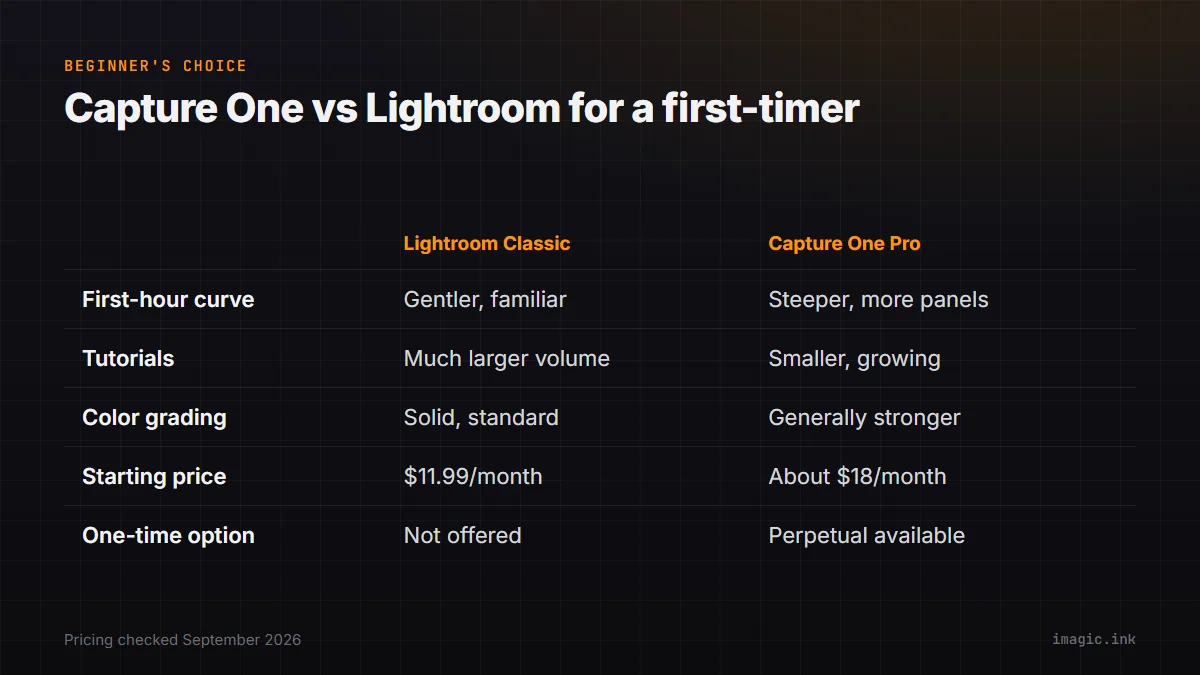 Comparison table of Lightroom Classic and Capture One Pro for beginners across first-hour learning curve, tutorial volume, color grading depth, starting price, and one-time license option.