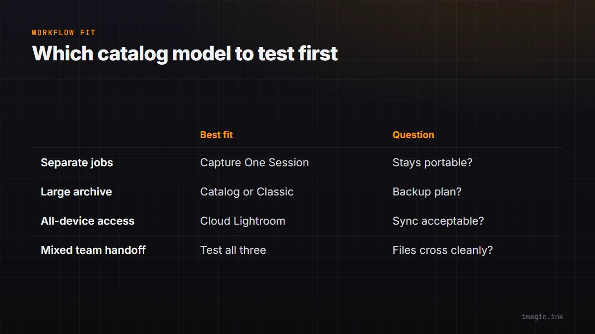 Comparison table matching four workflow needs to the model worth examining first, from separate commercial jobs to mixed team handoff.