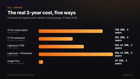 Bar chart of 3-year totals: Capture One Pro subscription 738 EUR, Capture One perpetual 391 EUR, Lightroom 1TB plan 521.64 EUR, Lightroom Photography plan 856.44 EUR, and imagic Plus 49 EUR.