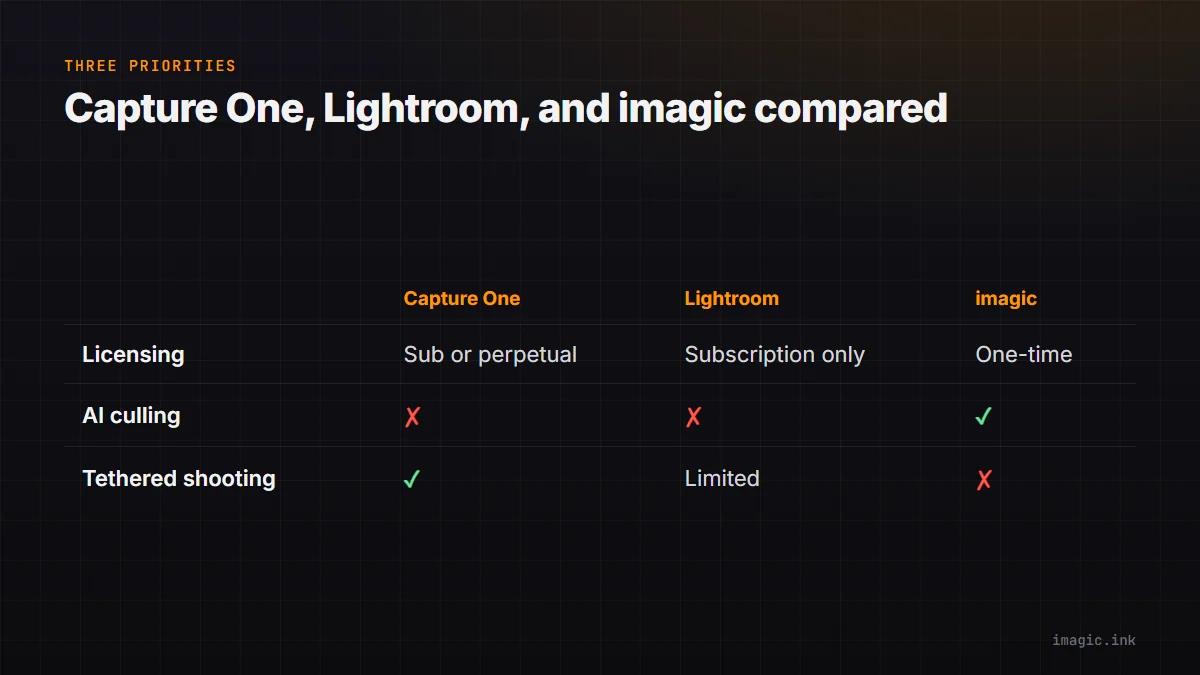 Comparison table of Capture One, Lightroom, and imagic on licensing, AI culling, and tethered shooting.