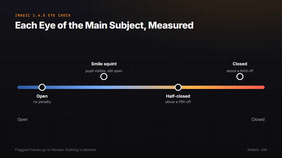 Scale of eye openness for the main subject: open eyes score normally, a half-closed eye costs about a fifth of the score, a closed eye about a third