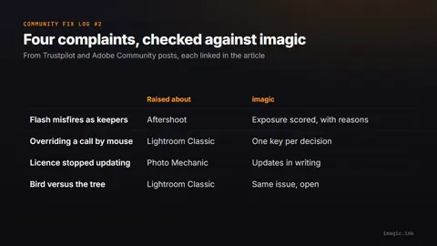 Table of the four complaints in Community Fix Log #2 and imagic's status on each: flash misfires rated as keepers answered by separate exposure scoring with reasons, overriding a call without the mouse answered by K, L and J or H keys, a lifetime licence that stopped updating answered by a written update policy, and the bird versus the tree a same issue still open