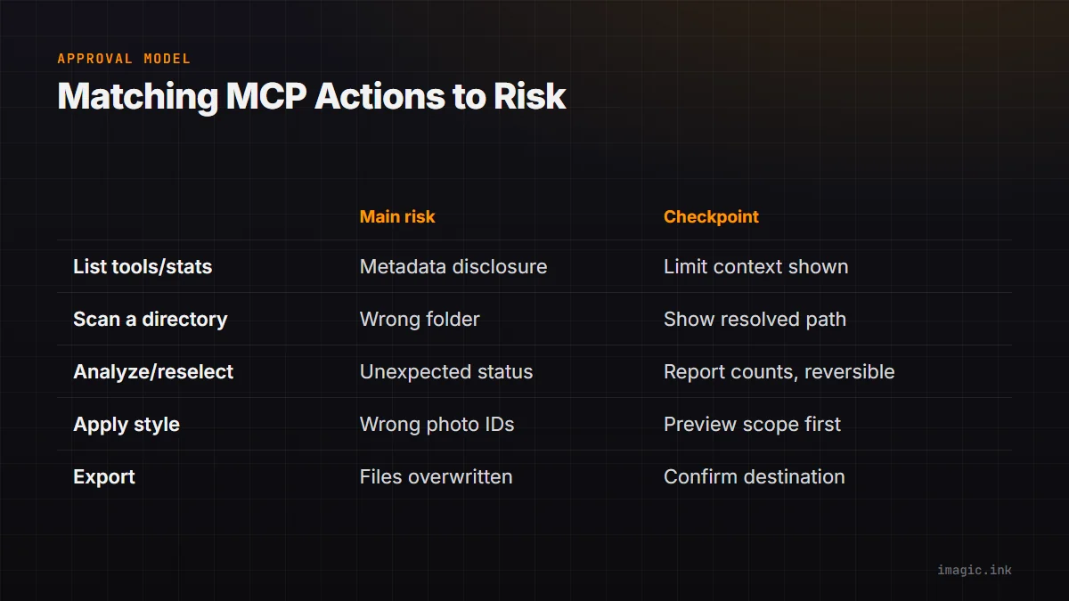 Comparison of five MCP actions by risk and the checkpoint that guards each one, from listing tools to exporting files.