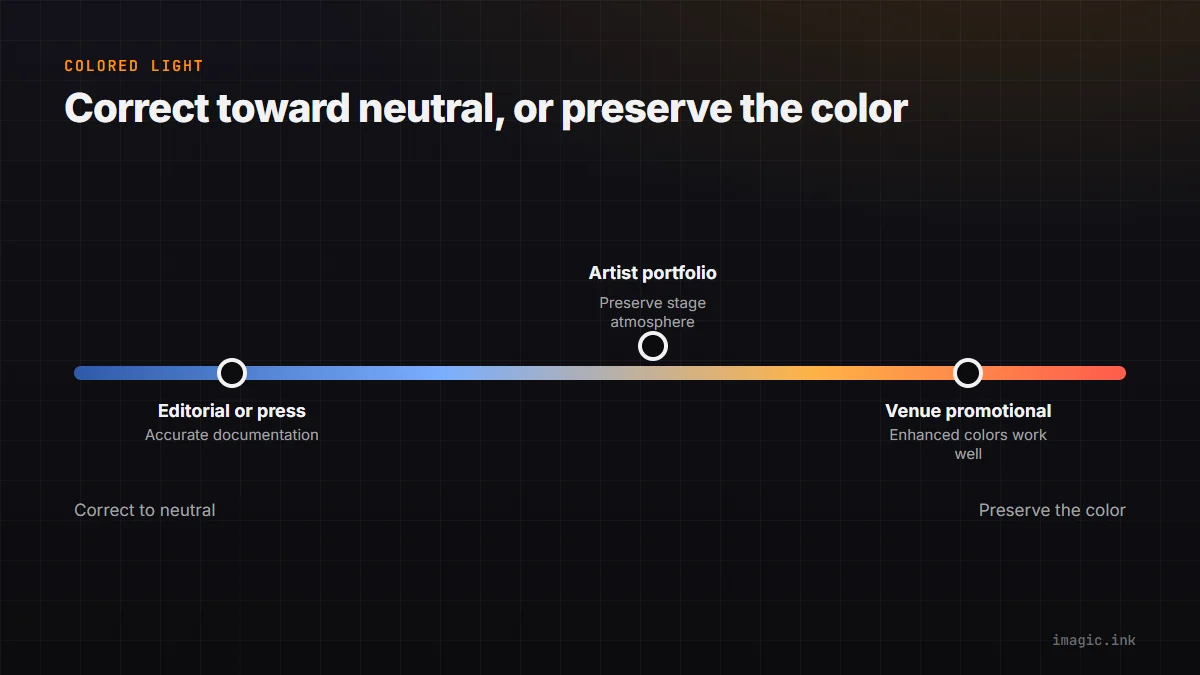 Scale diagram of colored concert lighting choices: editorial work correcting toward neutral, artist portfolio preserving atmosphere, venue promotional enhancing colors.