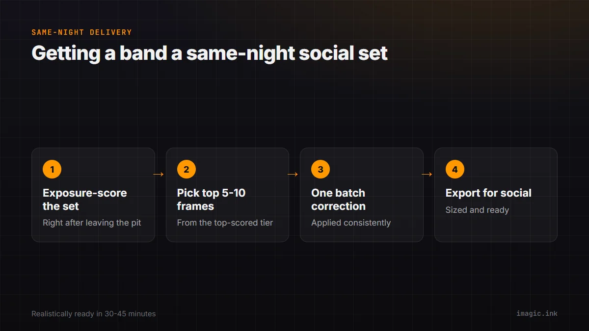 Four-step flow for same-night concert delivery: exposure-score the set, pick the top 5 to 10 frames, one batch correction, export for social.