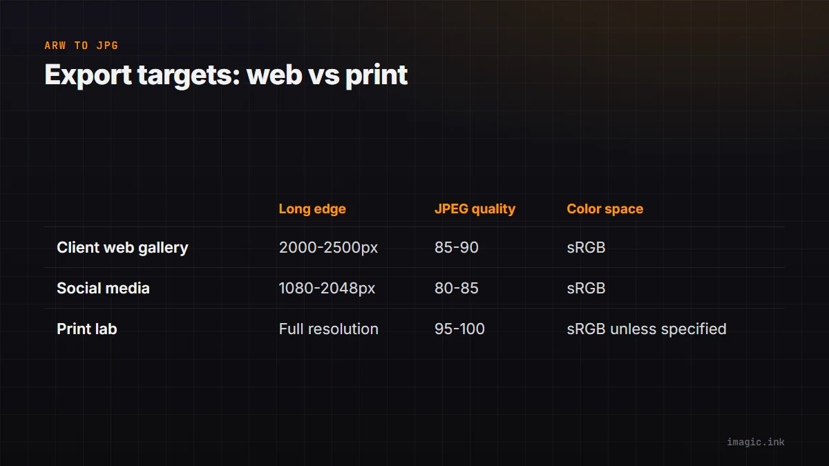 Comparison table of export settings for client web gallery, social media, and print lab: long edge size, JPEG quality, color space.