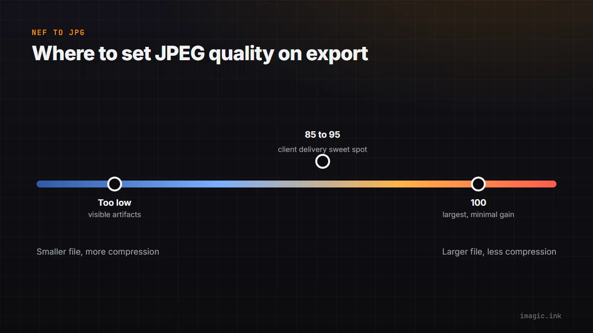 Scale showing JPEG quality from too low through the 85 to 95 sweet spot up to 100.
