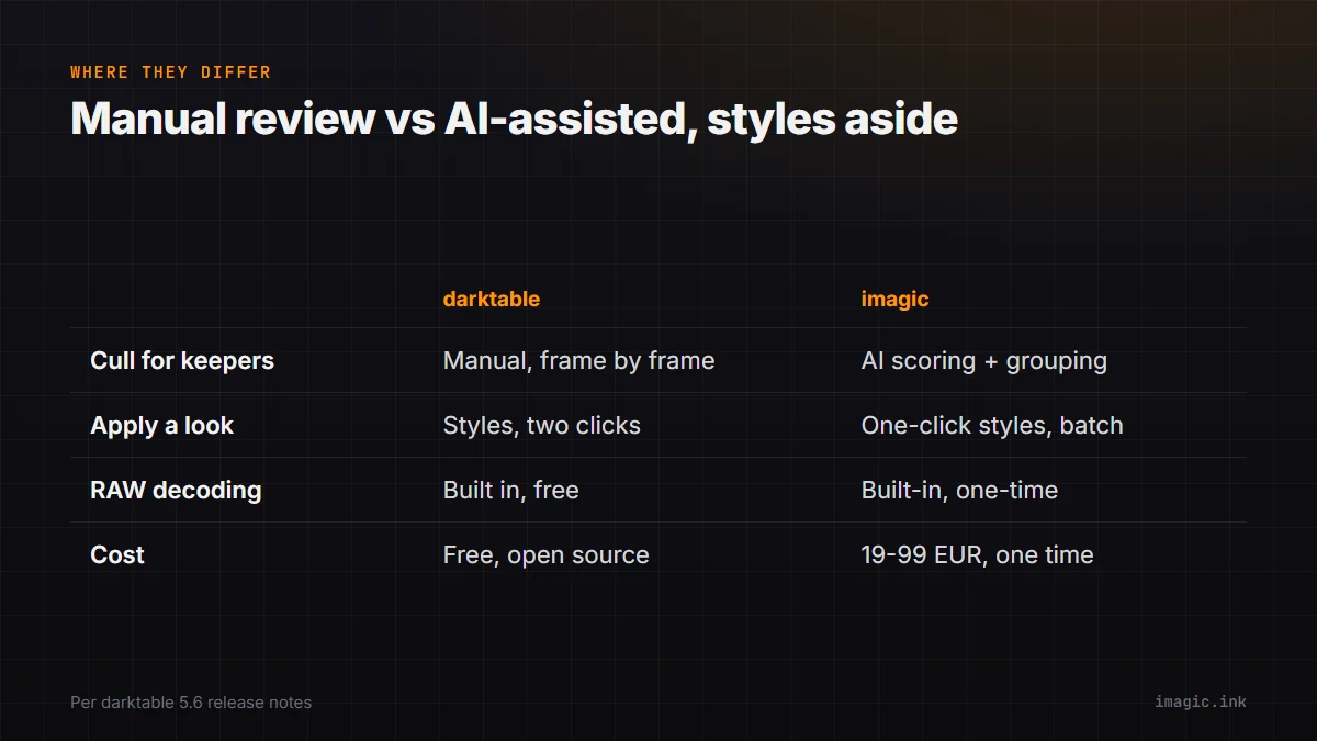 Comparison table of darktable and imagic across culling method, applying a consistent look, RAW decoding, and cost.