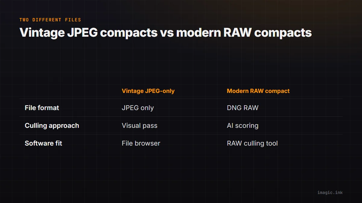 Comparison of vintage JPEG-only compacts against modern RAW compacts by file format, culling approach, and software fit.