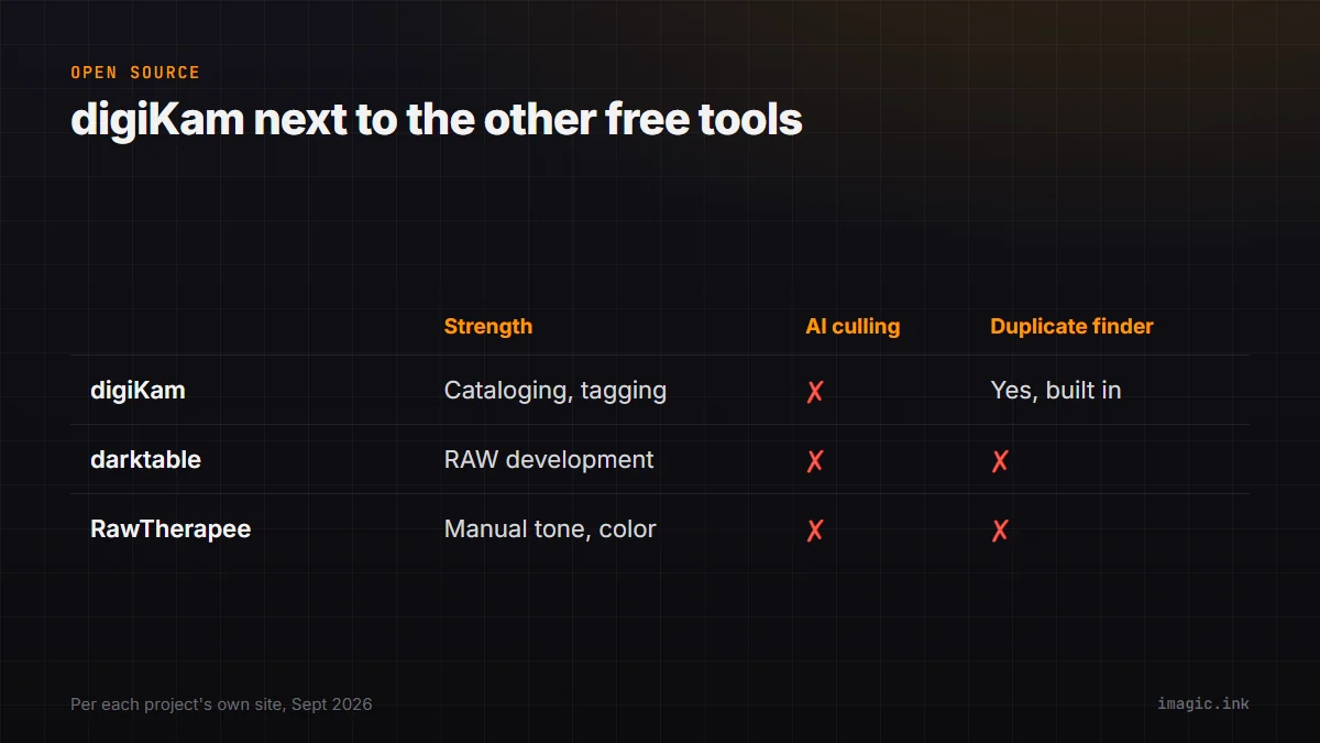 Comparison table of digiKam, darktable, and RawTherapee across primary strength, AI culling, and duplicate finder: none of the three include AI-scored culling.