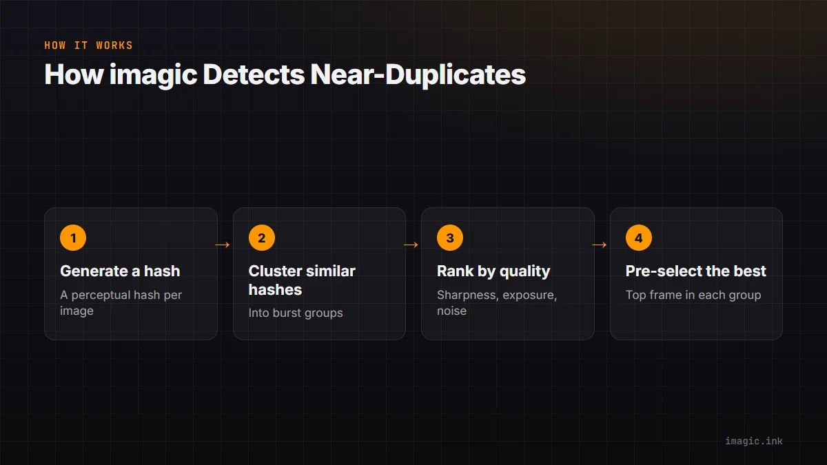 Flow for how imagic detects near-duplicate photos using perceptual hashing.