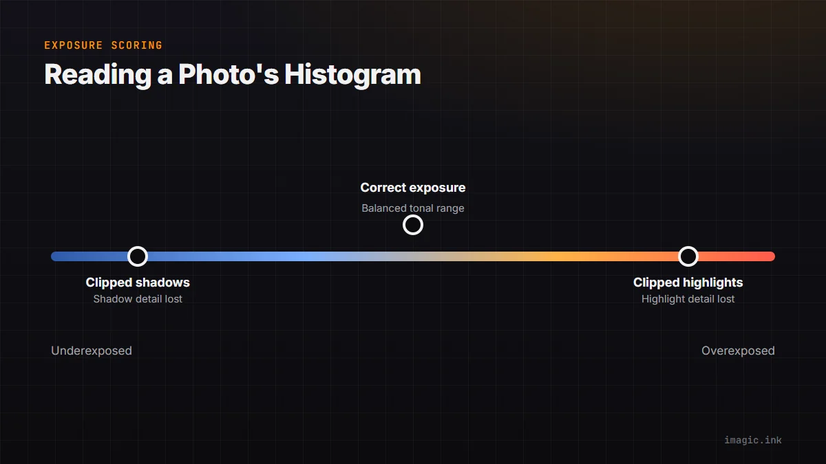 Exposure scale from clipped shadows through correct exposure to clipped highlights, based on histogram analysis.