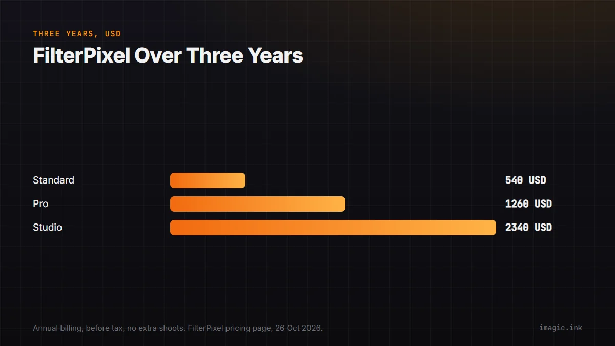 Three-year cost bars at list price: FilterPixel Standard $540, Pro $1,260, Studio $2,340.