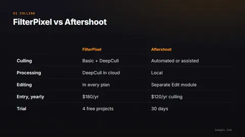 Comparison of FilterPixel and Aftershoot by culling, processing location, editing, culling-only price and trial.