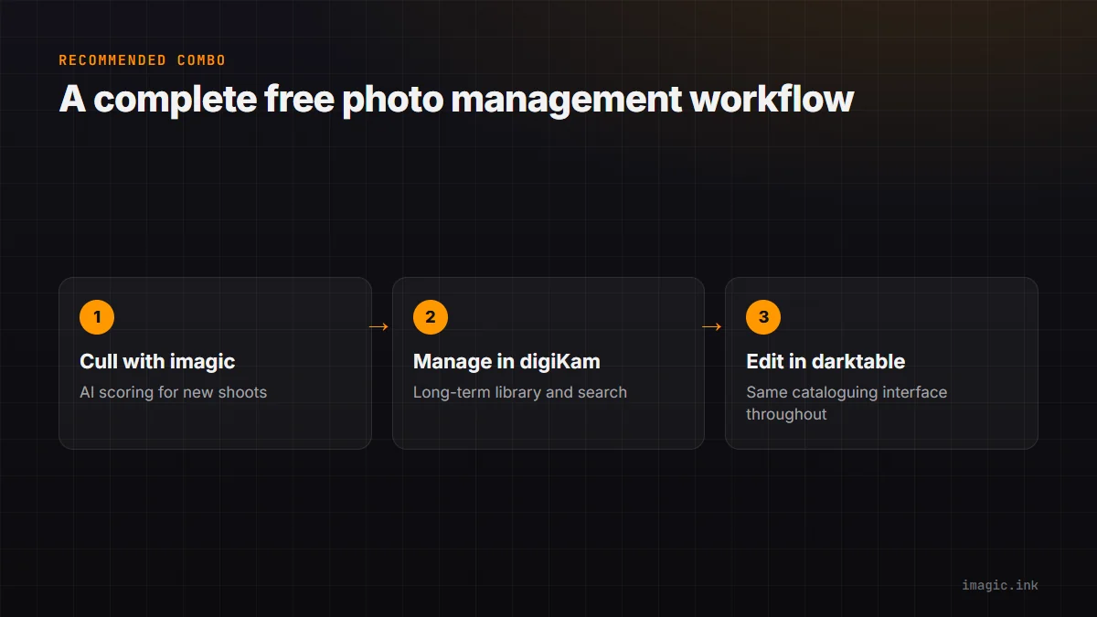 Three step flow for a free photo management workflow: cull with imagic, manage the library in digiKam, edit in darktable.