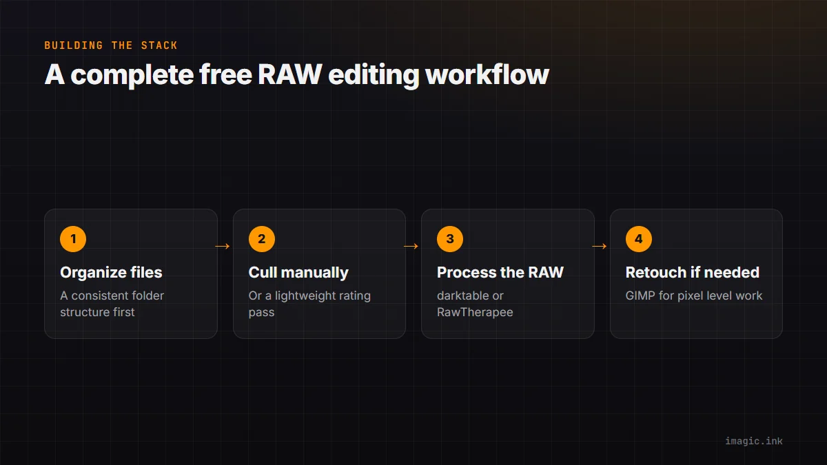 Four step flow for a complete free RAW editing workflow: organize files, cull manually, process the RAW, then retouch if needed.