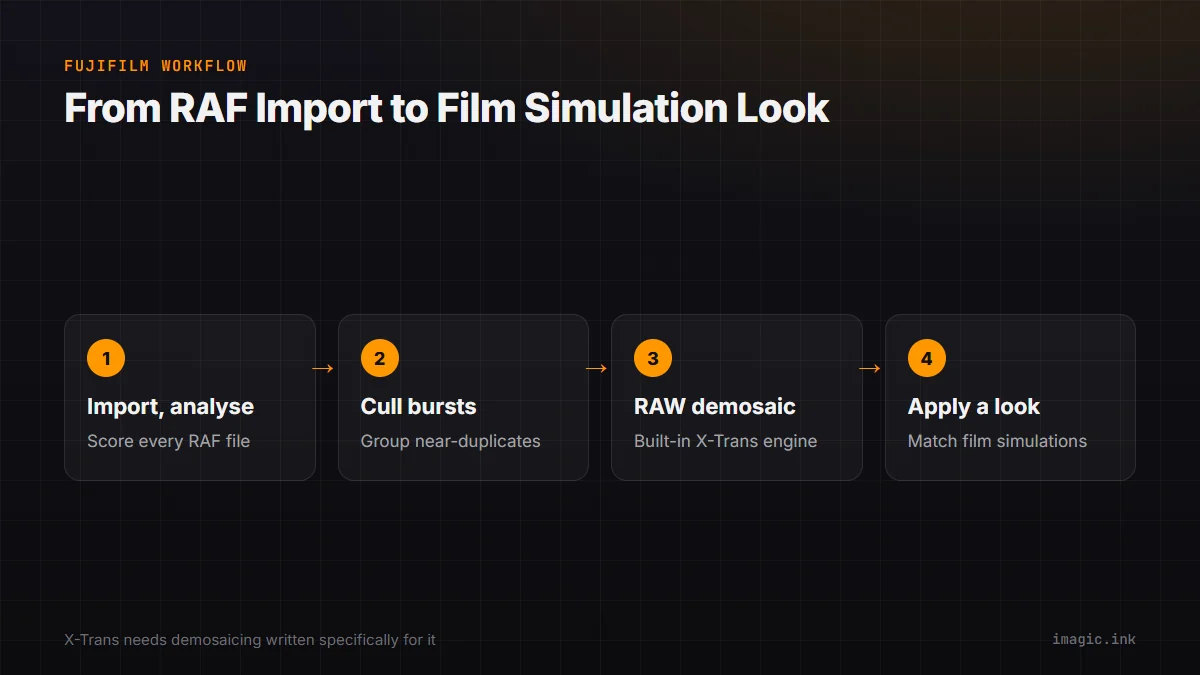 Flow diagram from RAF import through culling, built-in demosaicing, to applying a film-simulation look