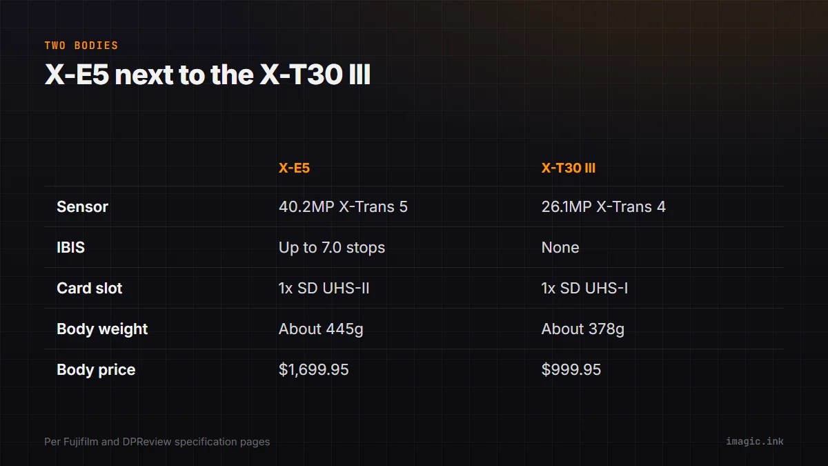 Comparison table of the Fujifilm X-E5 and X-T30 III across sensor, in-body stabilization, card slot, body weight, and price.