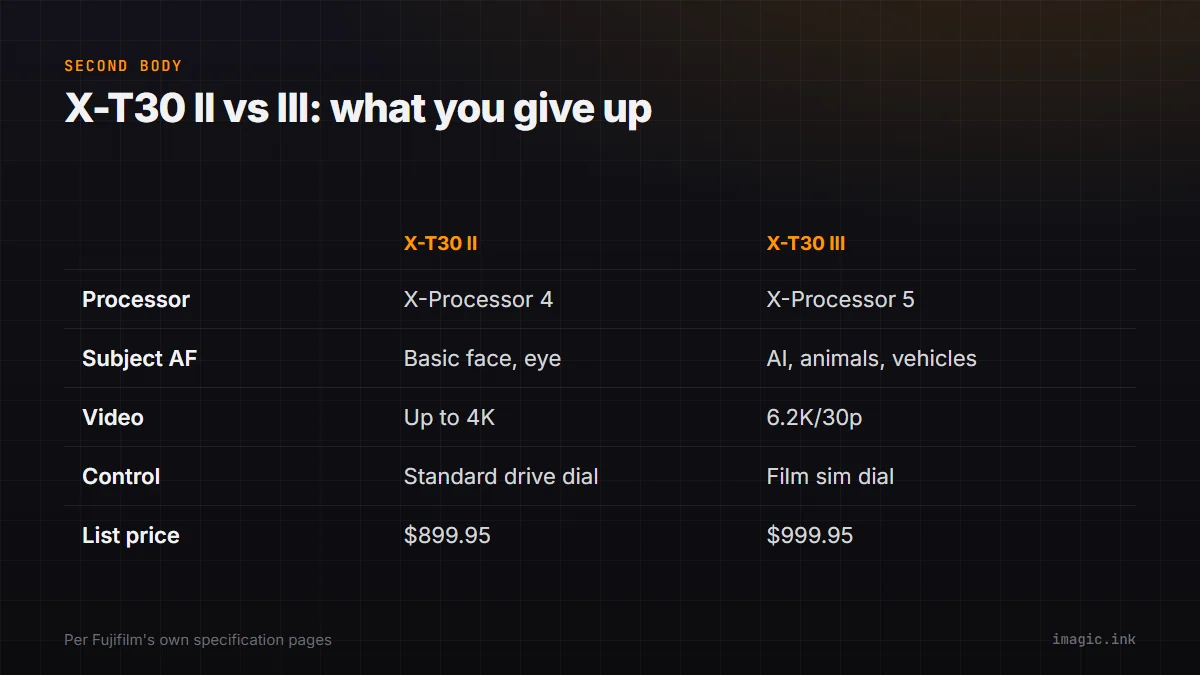 Comparison table of the Fujifilm X-T30 II and X-T30 III across processor, subject-detection autofocus, video, physical control, and list price.