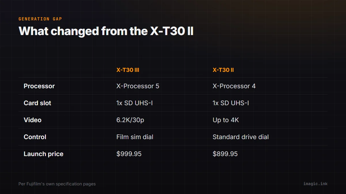 Comparison table of the Fujifilm X-T30 III and X-T30 II across processor, card slot, video, physical control, and launch price.